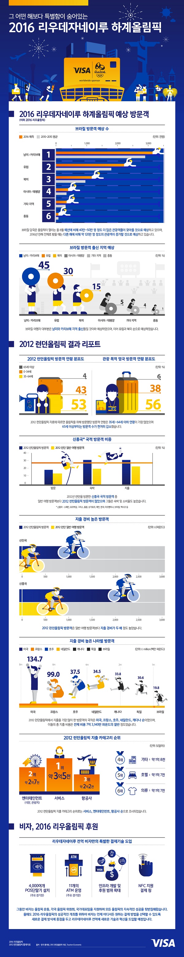 △브라질 리우 올림픽 비자 인포그래픽./사진제공=비자코리아