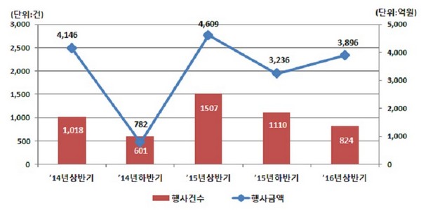 2014년 이후 반기별 주식관련사채 권리행사 현황./제공=예탁결제원