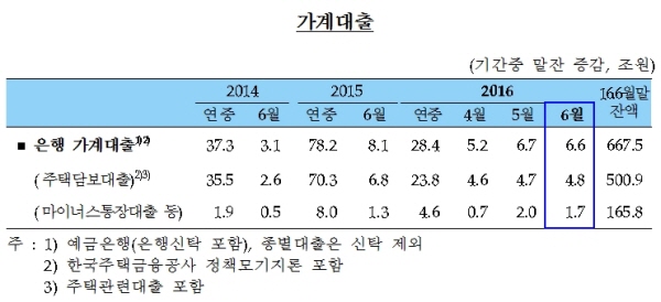 6월 은행 가계대출 6조6천억 늘어 증가세 지속