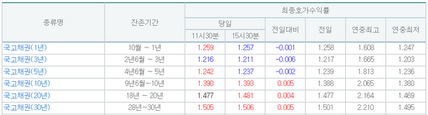 △ 한은 금통위를 하루 앞둔 13일 서울채권시장은 혼조세를 보였다. /제공=금융투자협회