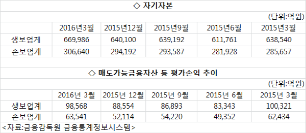 △보험업계 자기자본·평가손익 추이/자료=금융감독원 금융통계정보시스템