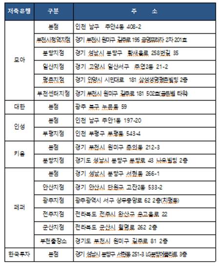 △모아·인성·페퍼·대한·키움·한국투자저축은행 지점 현황./제공=각 사