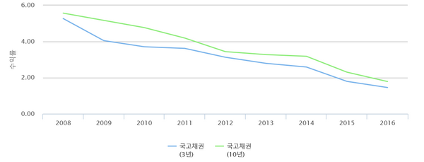 △2008년 글로벌 금융 위기 이후 하락세를 보이고 있는 채권 금리.