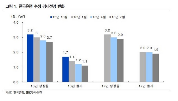 증권업계, 금리 추가 인하 가능성 전망