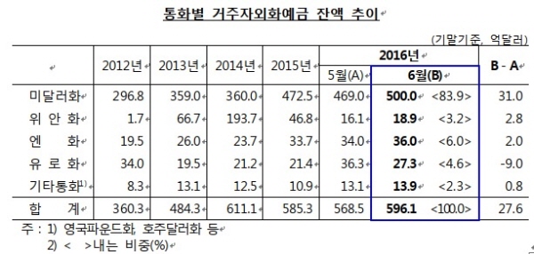 브렉시트로 6월 유로화 예금 급감