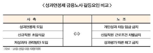 공에서 사로…성과연봉제 확산일로