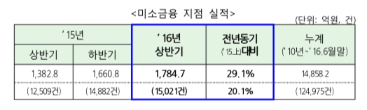 자료=미소금융재단