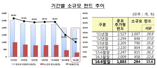자료=금융감독원