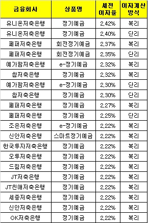 △ 자료 : 금융감독원