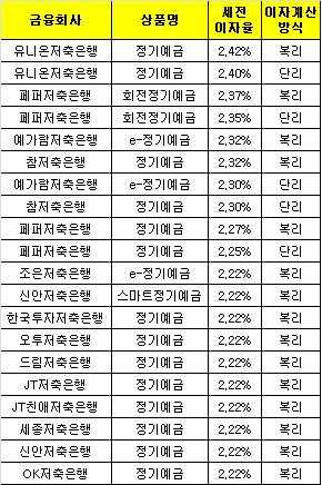 △ 자료 : 금융감독원