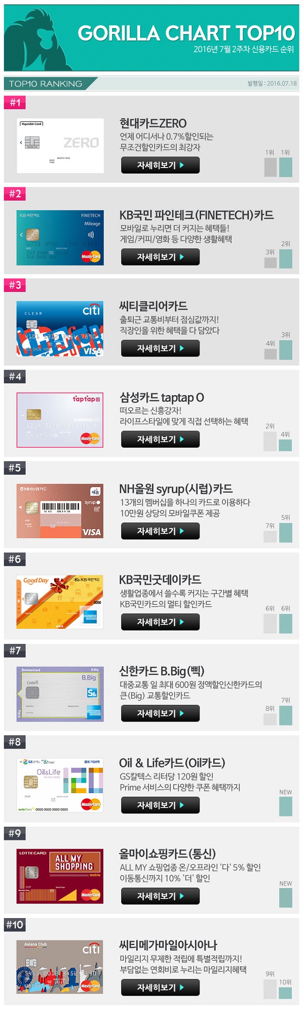 △ 자료 : 카드고릴라