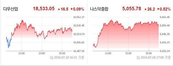 뉴욕 증시 사상 최고치 경신…미국 경제 호조