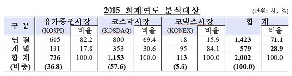 자료=금융감독원