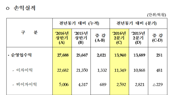 우리은행, 상반기 순익 7503억원…전년比 45.2%↑