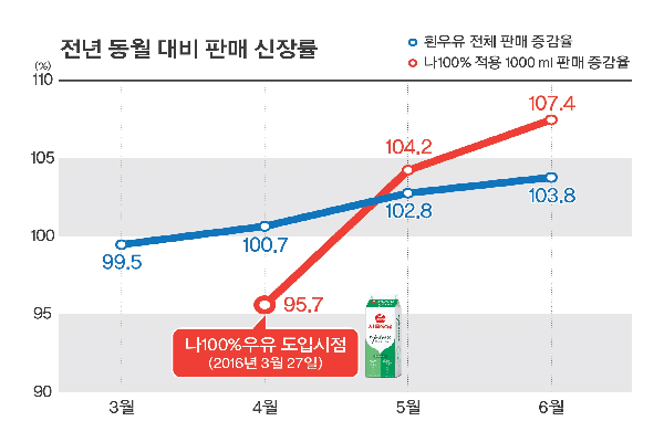나100%우유 출시와 흰우유 전체 판매 증감율 추이. 서울우유협동조합 제공