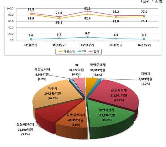 △ 채권 등 등록발행 현황(위)과 2016년 2분기 채권 등 종류별 등록발행 비중(아래)