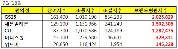 △7월 브랜드평판 조사 결과. 한국기업평판연구소 제공