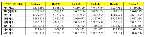 △ 자료 : 한국기업평판연구소