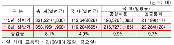 △ 상반기 항공교통량 현황, 자료 : 국토교통부