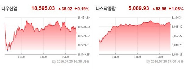 최고치 경신 뉴욕 증시 빗장 풀렸다