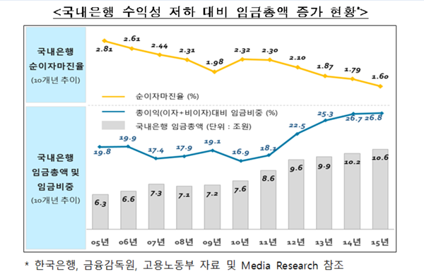 시중은행 성과따라 연봉 최대 40% 격차