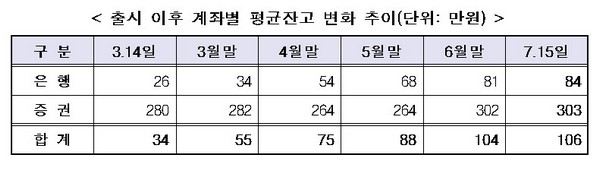 1만원 이하 ISA ↓...80%가 10만원 안 넘어