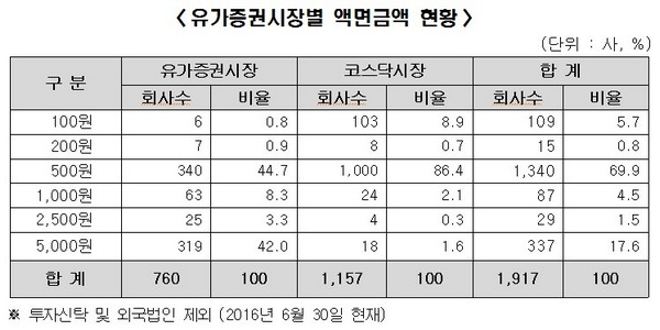 상반기 액면변경 27개사, 전년 대비 12.5% 증가