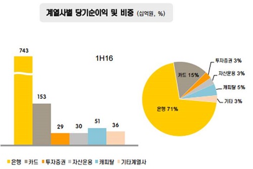 △ 자료 : KB금융지주