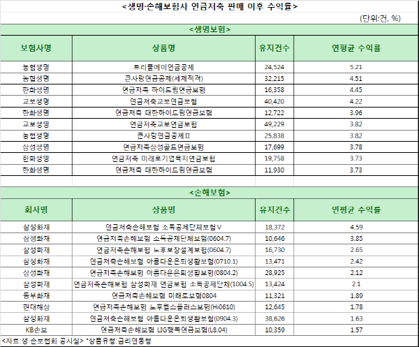 △생명·손해보험사 연금저축 연평균 수익률/자료=생·손보협회