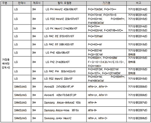△ 3M 향균필터가 사용된 가정 내 에어컨 제품들.
