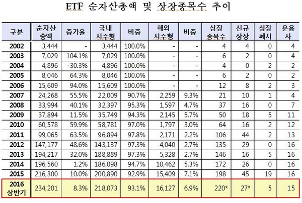 ETF 순자산 23조원 돌파…일평균거래대금 증가