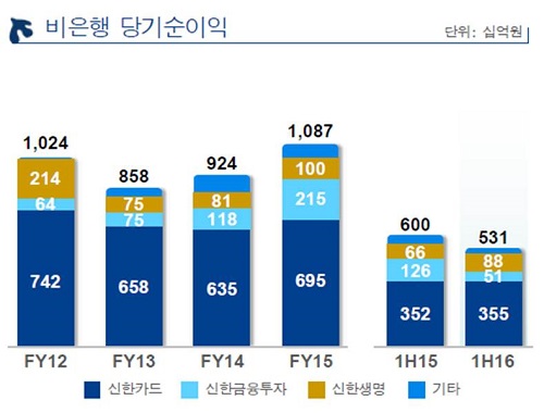 △ 자료 : 신한금융지주
