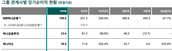 △ 자료 : 하나금융그룹