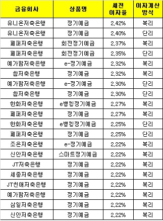 △ 자료 : 금융감독원