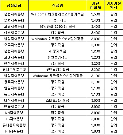 △ 자료 : 금융감독원