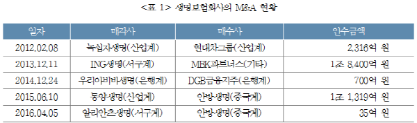 △생명보험회사의 M&A 현황/제공=보험연구원
