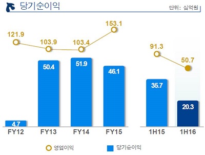 △ 자료 : 신한금융지주
