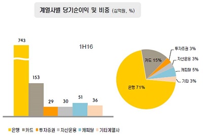 △ 자료 : KB금융지주