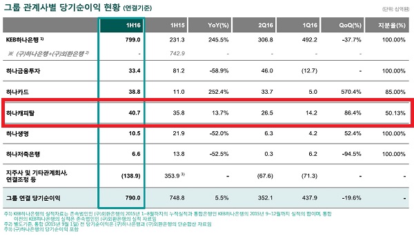 △ 자료 : 하나금융그룹