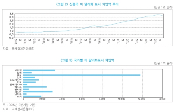 "브렉시트로 신흥국 달러표시 부채 부담 늘어"