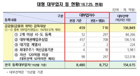 대형 대부업체 710곳 25일부터 금융위·금감원 감독받는다