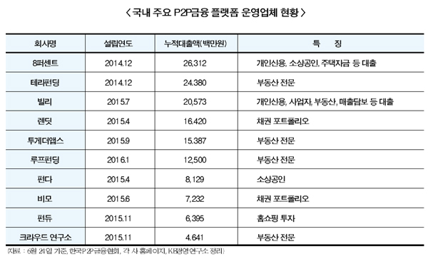 급성장 P2P대출, 제도권 편입 잰걸음