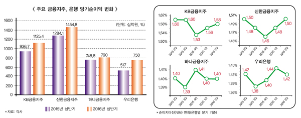 상반기 은행권 악재 딛고 날았다