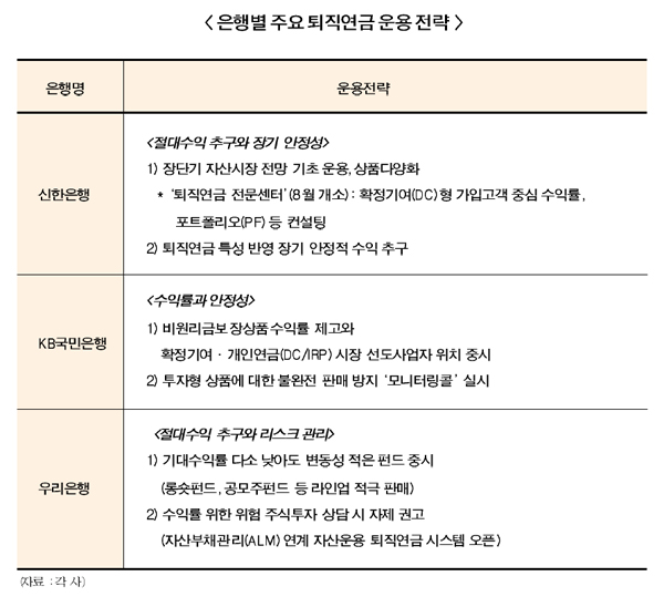 퇴직연금 승부 ‘운용 전문성’에 달렸다
