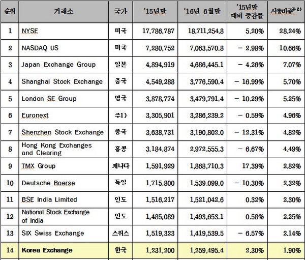 한국증시 시가총액 1.26조달러 세계 14위 상승