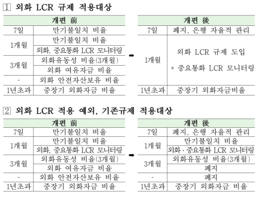 은행 내년부터 현금성외화자산 더 쌓아야