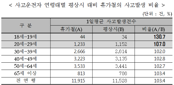 휴가철 어린이 사고 평소보다 34.9% 늘어