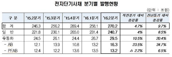 2분기 전자단기사채 270조…전분기비 4.7% 증가
