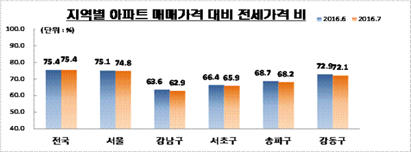 서울 아파트 전세가율 74.8%…7년 6개월 만에 하락