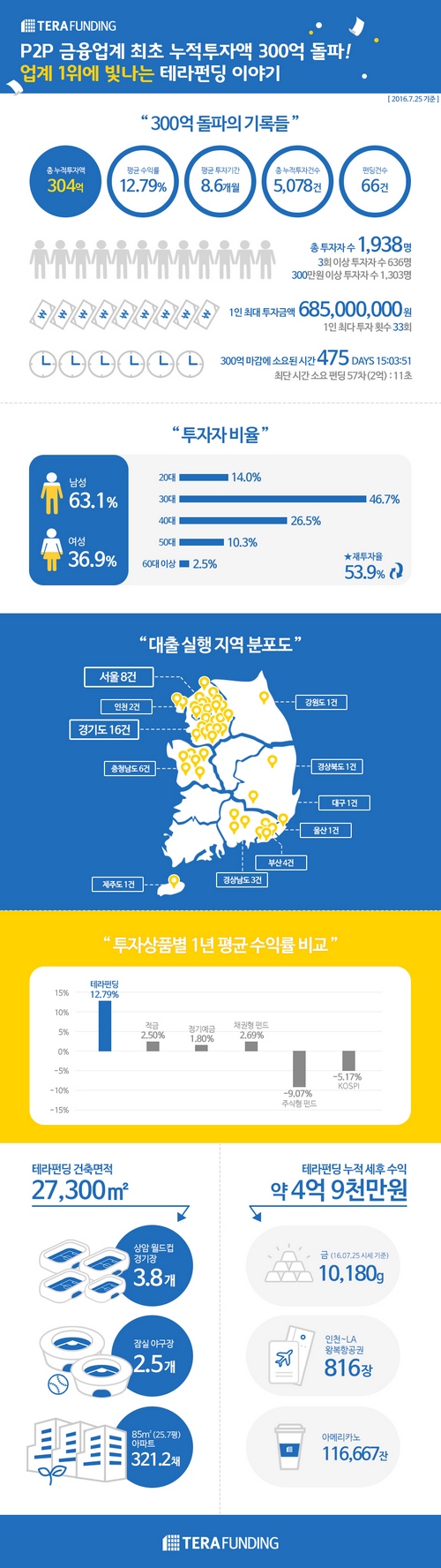 △자료제공=부동산 P2P대출업체 테라펀딩.